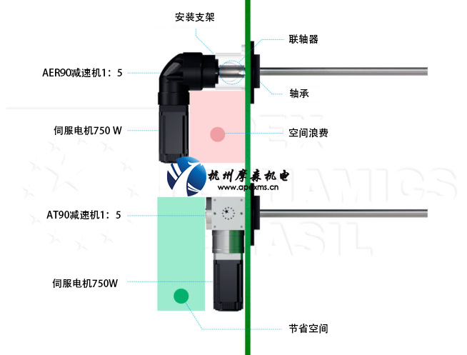 APEX減速機(jī)應(yīng)用節(jié)省空間.jpg